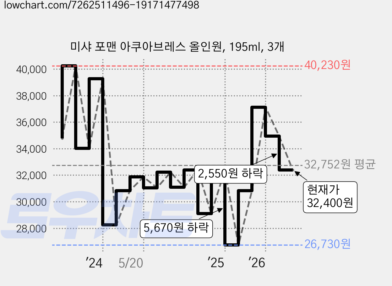 미샤 포맨 아쿠아브레스 올인원, 195ml, 3개 가격 변동 차트, 현재가 32,400원, 관측 최저가 26,730원