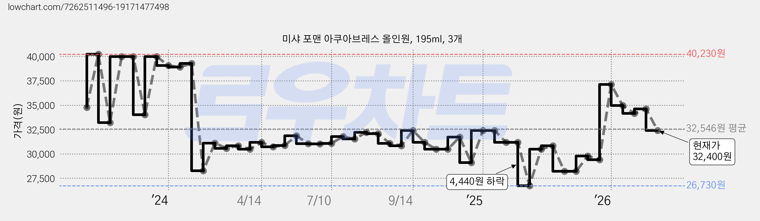 미샤 포맨 아쿠아브레스 올인원, 195ml, 3개 가격 변동 차트, 현재가 32,400원, 관측 최저가 26,730원