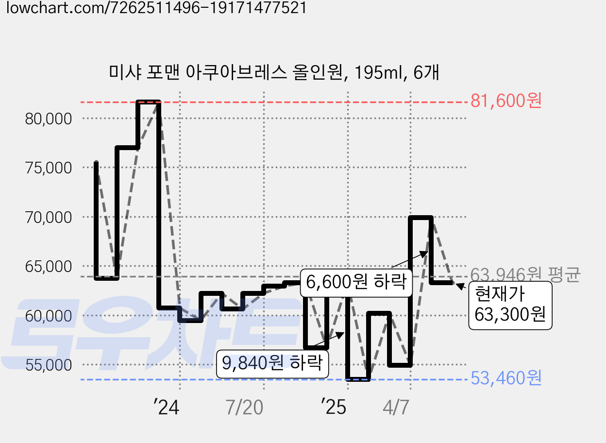 미샤 포맨 아쿠아브레스 올인원, 195ml, 6개 가격 변동 차트, 현재가 63,300원, 관측 최저가 53,460원