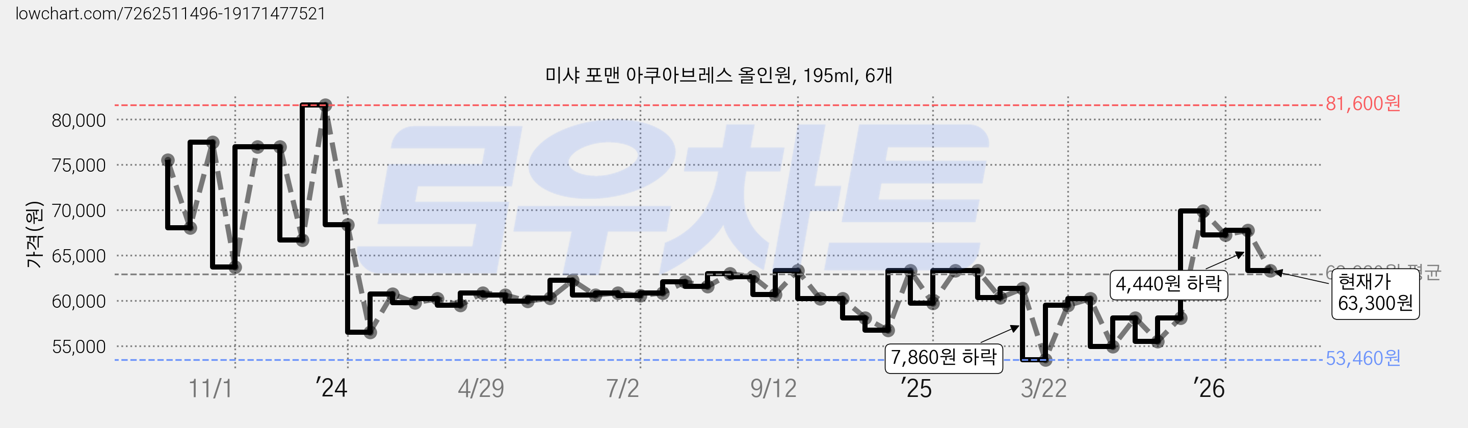 미샤 포맨 아쿠아브레스 올인원, 195ml, 6개 가격 변동 차트, 현재가 63,300원, 관측 최저가 53,460원
