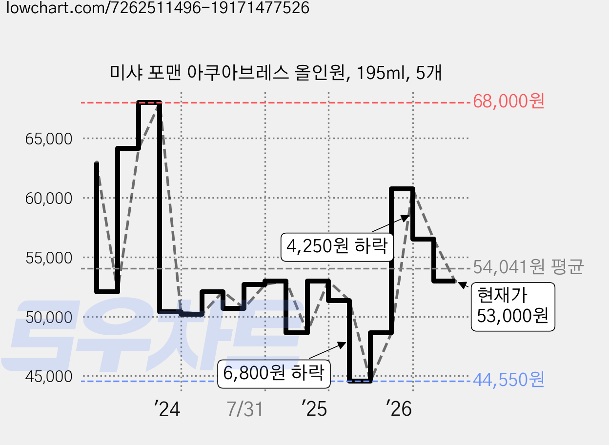 미샤 포맨 아쿠아브레스 올인원, 195ml, 5개 가격 변동 차트, 현재가 53,000원, 관측 최저가 44,550원