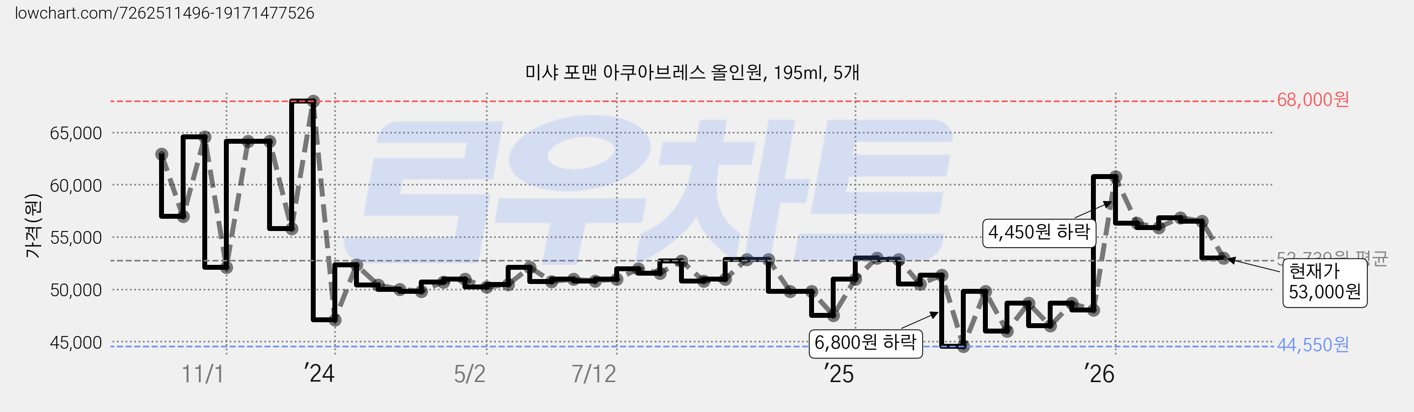 미샤 포맨 아쿠아브레스 올인원, 195ml, 5개 가격 변동 차트, 현재가 53,000원, 관측 최저가 44,550원
