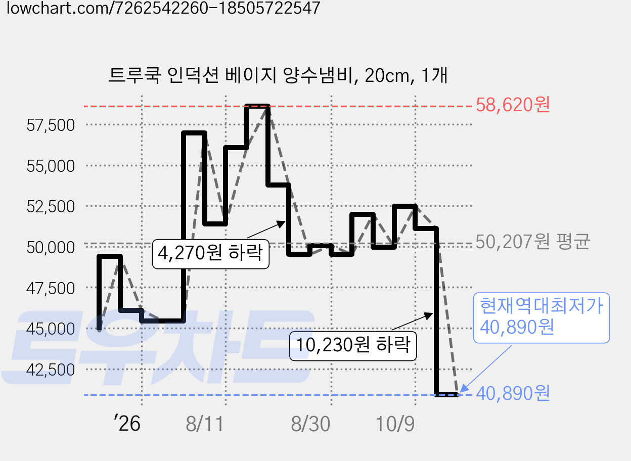 트루쿡 인덕션 베이지 양수냄비, 20cm, 1개 가격 변동 차트, 현재가 40,890원, 역대최저가