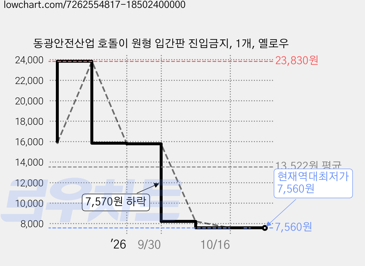 동광안전산업 호돌이 원형 입간판 진입금지, 1개, 옐로우 가격 변동 차트, 현재가 7,560원, 역대최저가