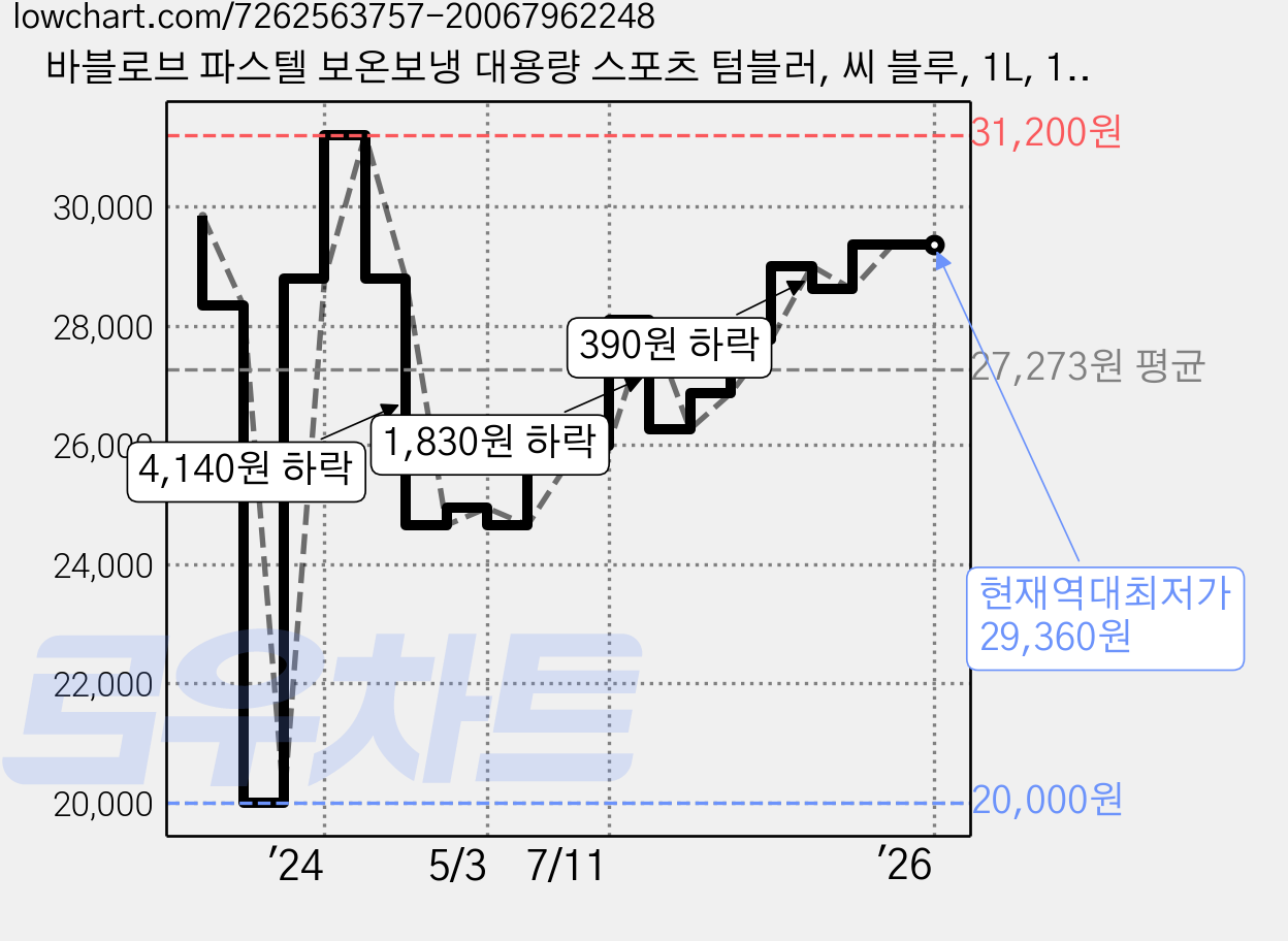 바블로브 파스텔 보온보냉 대용량 스포츠 텀블러, 씨 블루, 1L, 1개 가격 변동 차트, 현재가 29,360원, 역대최저가