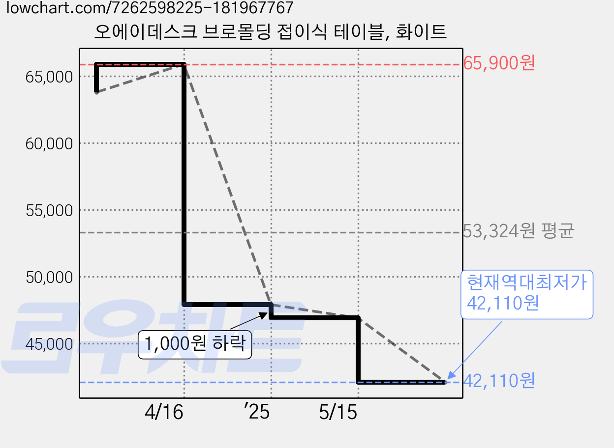 오에이데스크 브로몰딩 접이식 테이블, 화이트 가격 변동 차트, 현재가 42,110원, 역대최저가