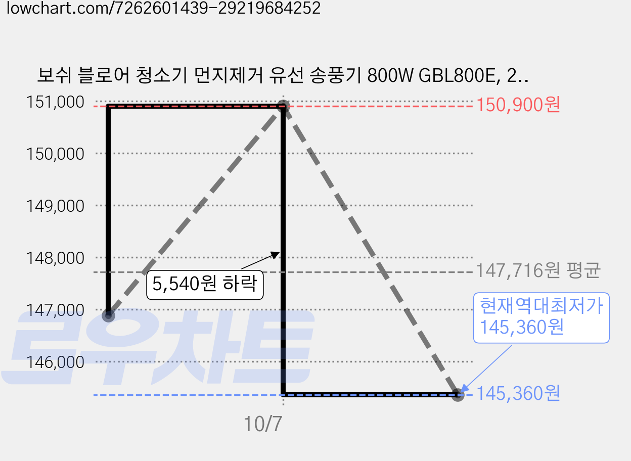 보쉬 블로어 청소기 먼지제거 유선 송풍기 800W GBL800E, 2개 가격 변동 차트, 현재가 145,360원, 역대최저가