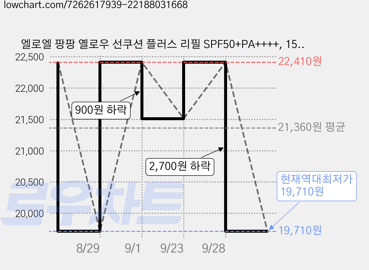 엘로엘 팡팡 옐로우 선쿠션 플러스 리필 SPF50+PA++++, 15g, 2개 가격 변동 차트, 현재가 19,710원, 역대최저가