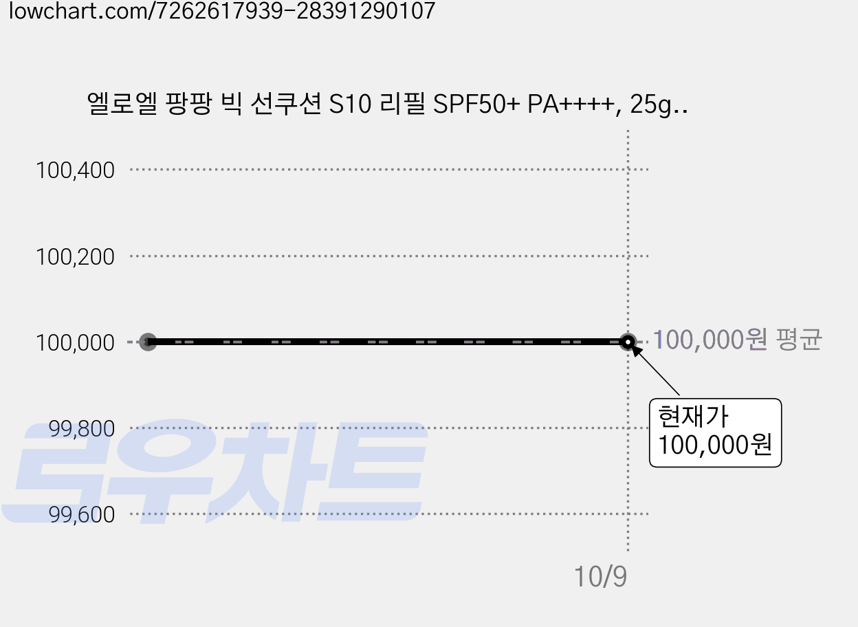 엘로엘 팡팡 빅 선쿠션 S10 리필 SPF50+ PA++++, 25g, 5개 가격 변동 차트, 현재가 100,000원
