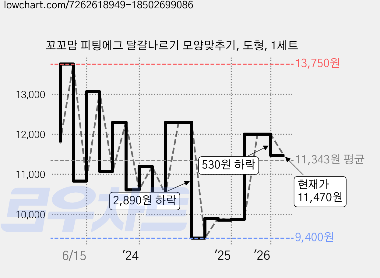 꼬꼬맘 피팅에그 달걀나르기 모양맞추기, 도형, 1세트 가격 변동 차트, 현재가 11,470원, 관측 최저가 9,400원
