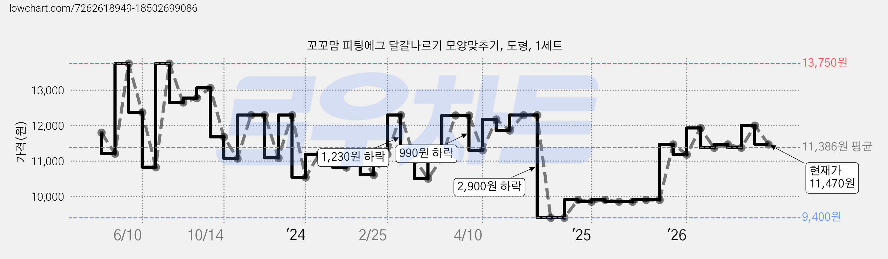 꼬꼬맘 피팅에그 달걀나르기 모양맞추기, 도형, 1세트 가격 변동 차트, 현재가 11,470원, 관측 최저가 9,400원