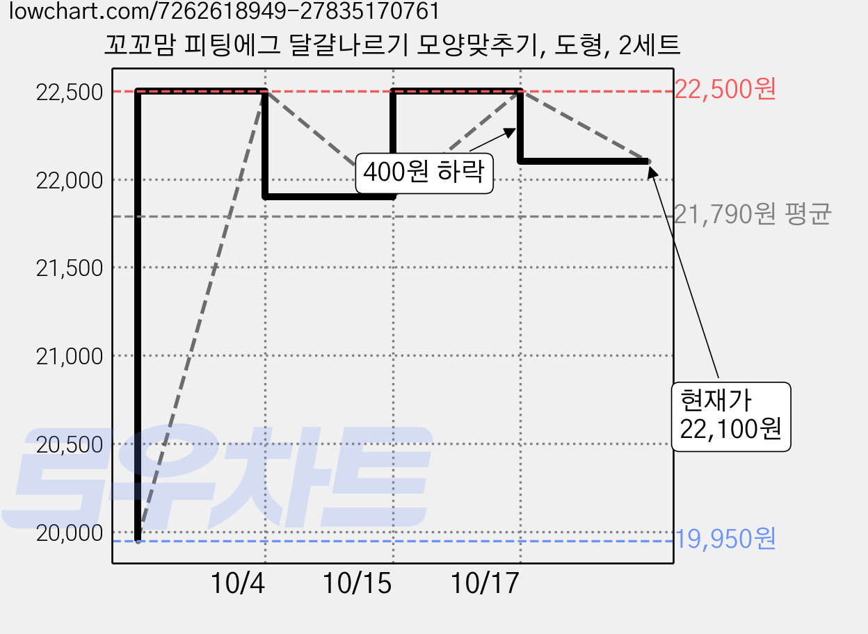 꼬꼬맘 피팅에그 달걀나르기 모양맞추기, 도형, 2세트 가격 변동 차트, 현재가 22,100원, 관측 최저가 19,950원