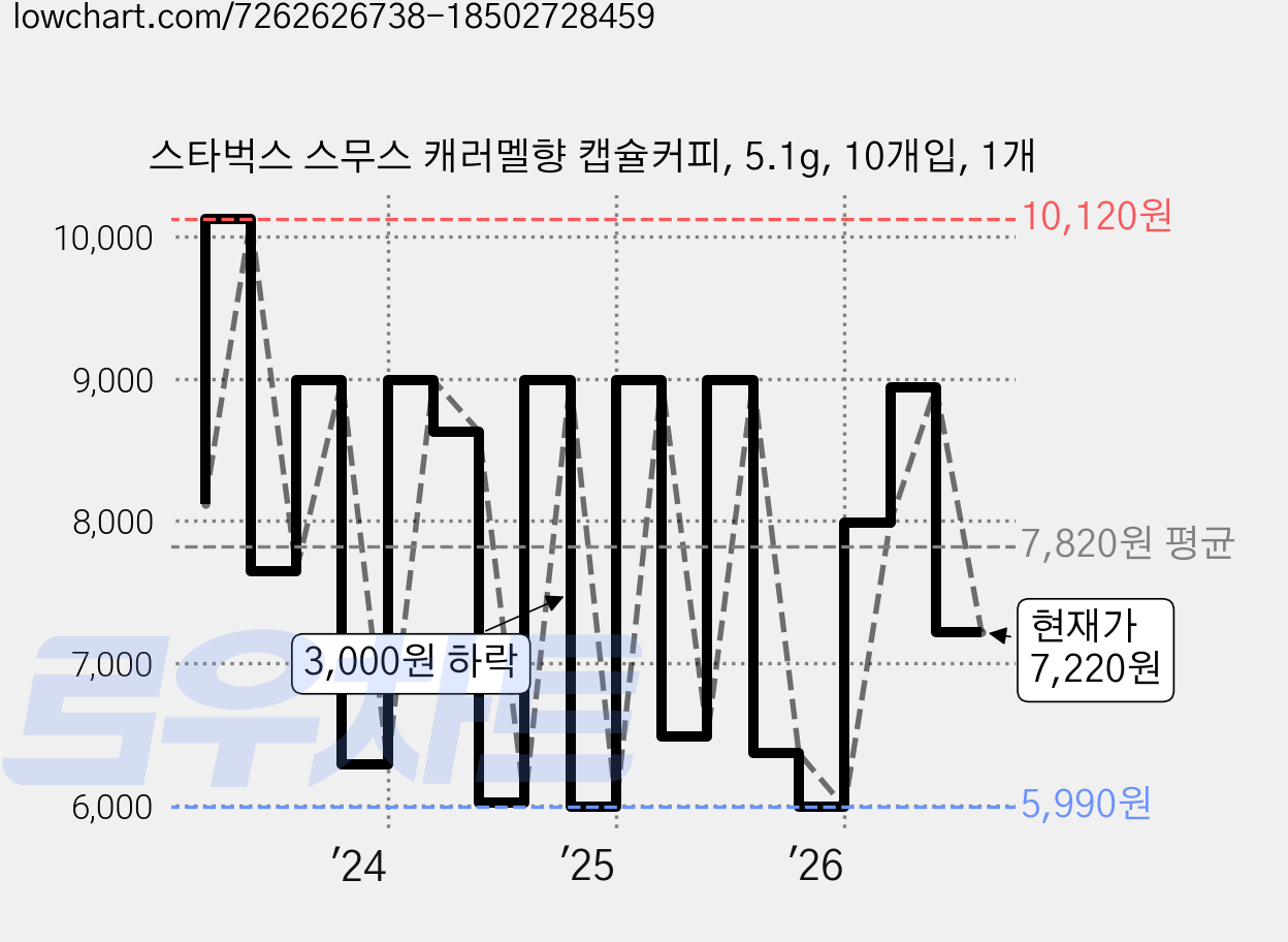스타벅스 스무스 캐러멜향 캡슐커피, 5.1g, 10개입, 1개 가격 변동 차트, 현재가 7,220원, 관측 최저가 5,880원