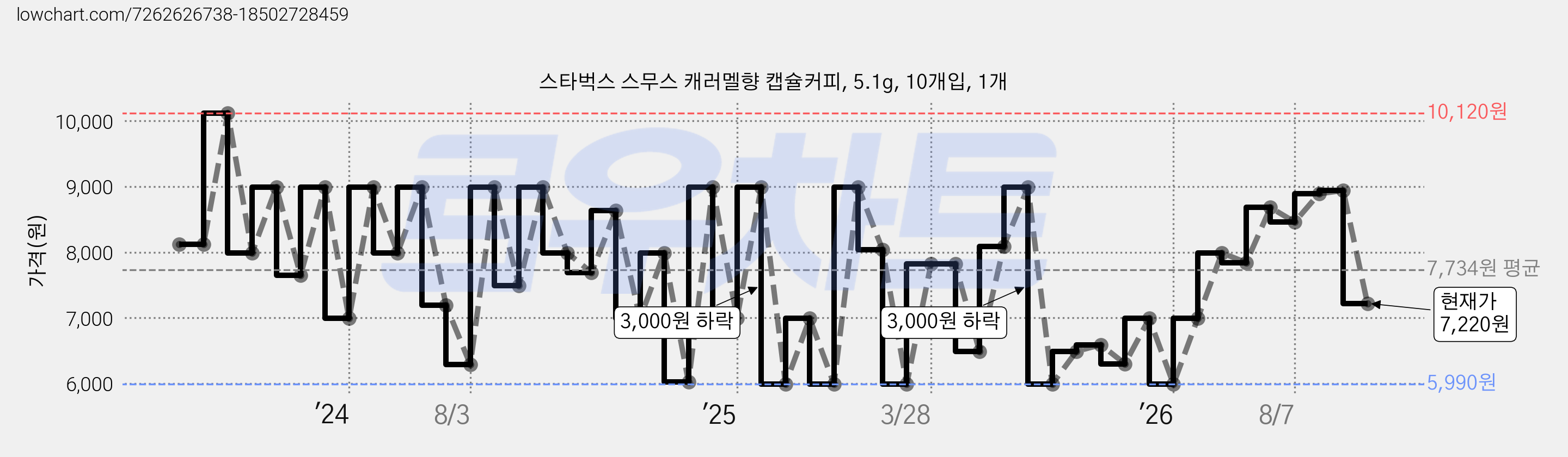스타벅스 스무스 캐러멜향 캡슐커피, 5.1g, 10개입, 1개 가격 변동 차트, 현재가 7,220원, 관측 최저가 5,880원