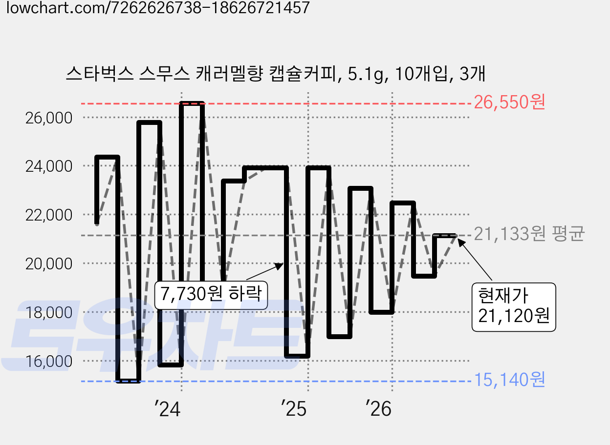 스타벅스 스무스 캐러멜향 캡슐커피, 5.1g, 10개입, 3개 가격 변동 차트, 현재가 21,120원, 관측 최저가 15,140원