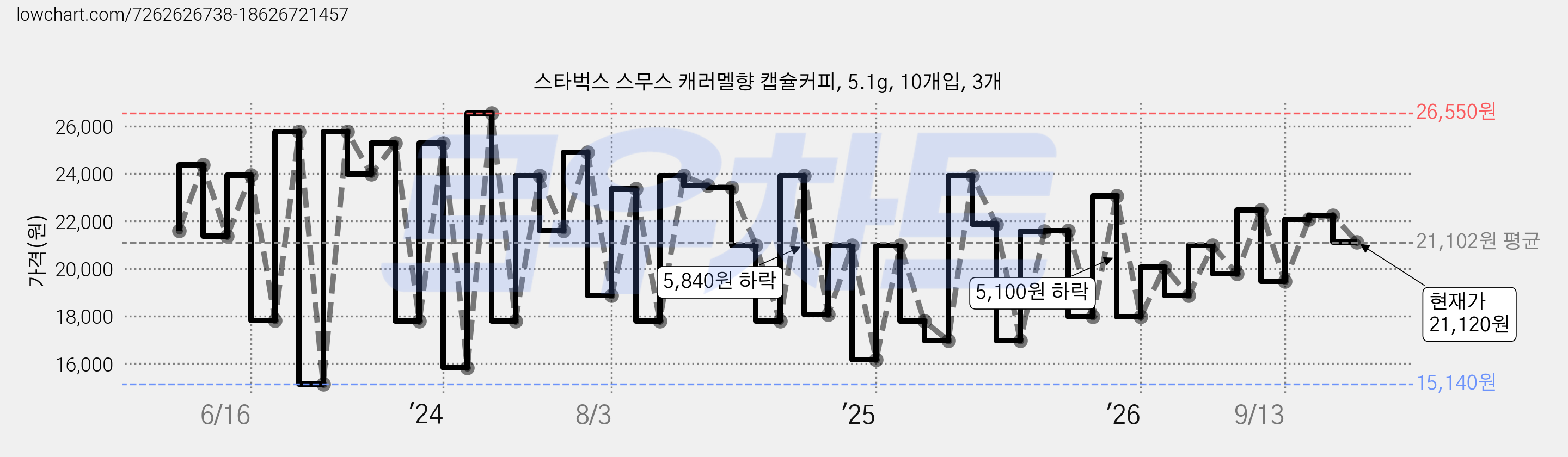 스타벅스 스무스 캐러멜향 캡슐커피, 5.1g, 10개입, 3개 가격 변동 차트, 현재가 21,120원, 관측 최저가 15,140원
