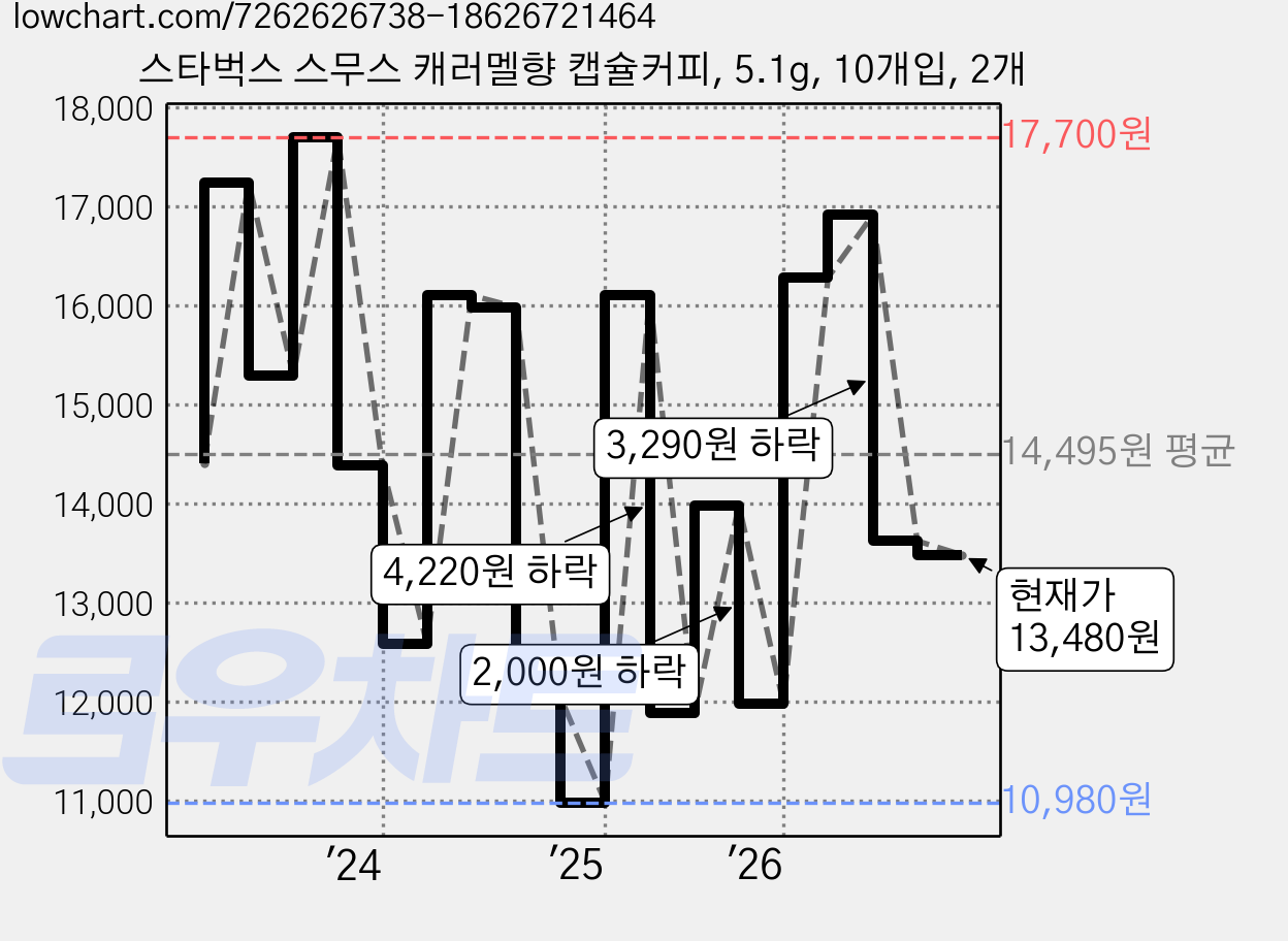 스타벅스 스무스 캐러멜향 캡슐커피, 5.1g, 10개입, 2개 가격 변동 차트, 현재가 13,480원, 관측 최저가 10,780원