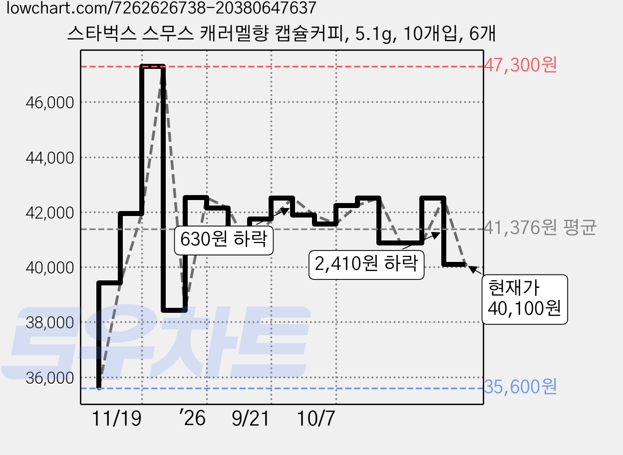 스타벅스 스무스 캐러멜향 캡슐커피, 5.1g, 10개입, 6개 가격 변동 차트, 현재가 40,100원, 관측 최저가 35,600원