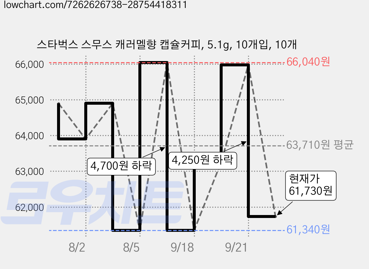 스타벅스 스무스 캐러멜향 캡슐커피, 5.1g, 10개입, 10개 가격 변동 차트, 현재가 61,730원, 관측 최저가 61,340원