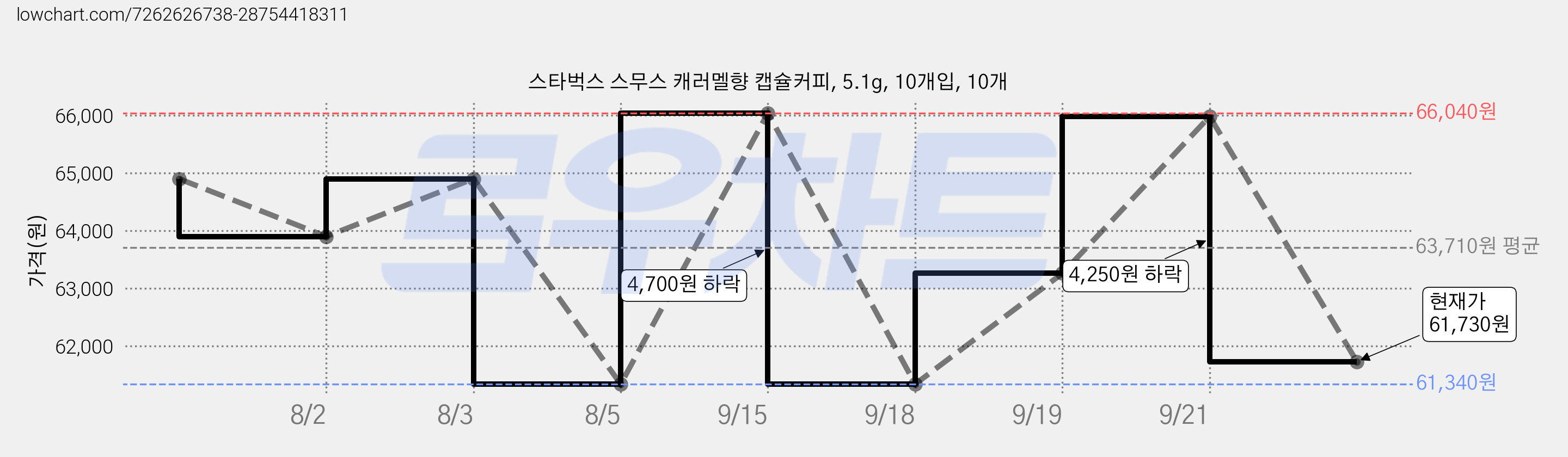 스타벅스 스무스 캐러멜향 캡슐커피, 5.1g, 10개입, 10개 가격 변동 차트, 현재가 61,730원, 관측 최저가 61,340원