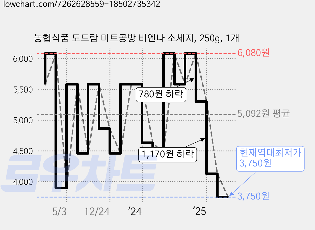 농협식품 도드람 미트공방 비엔나 소세지, 250g, 1개 가격 변동 차트, 현재가 3,750원, 역대최저가
