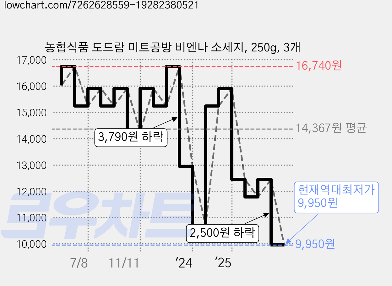 농협식품 도드람 미트공방 비엔나 소세지, 250g, 3개 가격 변동 차트, 현재가 9,950원, 역대최저가