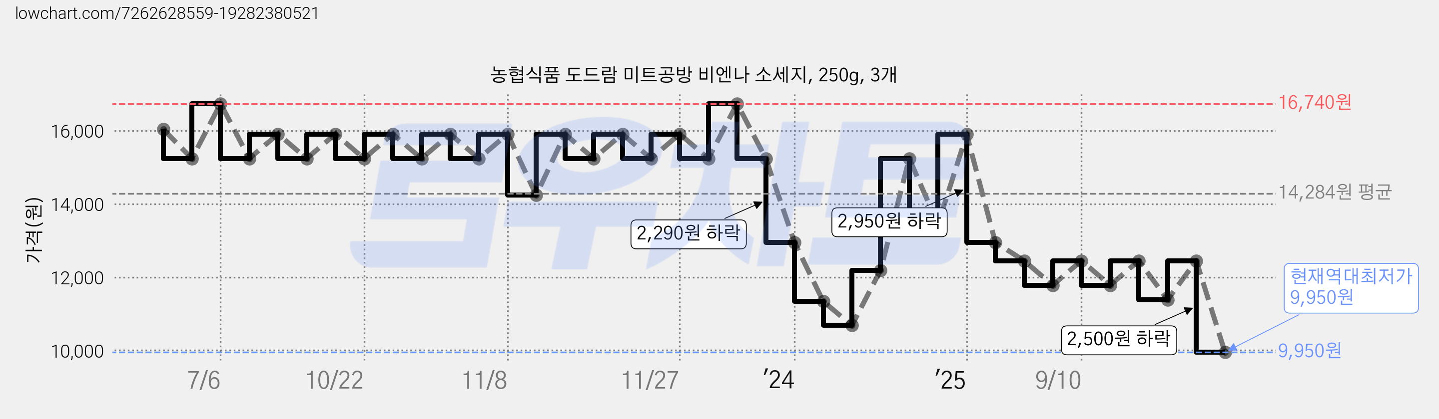 농협식품 도드람 미트공방 비엔나 소세지, 250g, 3개 가격 변동 차트, 현재가 9,950원, 역대최저가