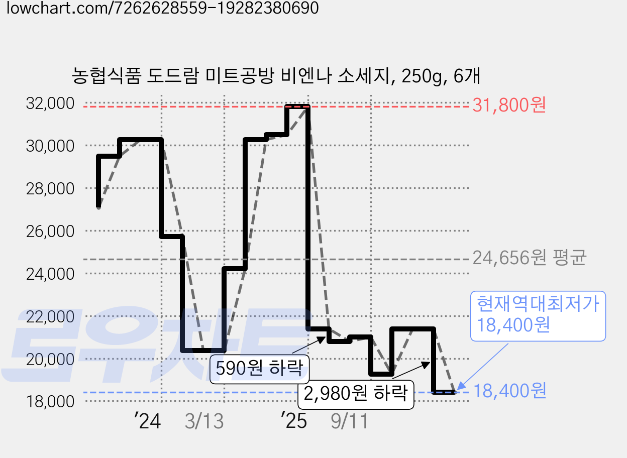 농협식품 도드람 미트공방 비엔나 소세지, 250g, 6개 가격 변동 차트, 현재가 18,400원, 역대최저가