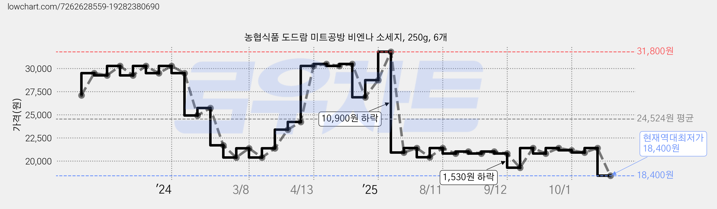 농협식품 도드람 미트공방 비엔나 소세지, 250g, 6개 가격 변동 차트, 현재가 18,400원, 역대최저가