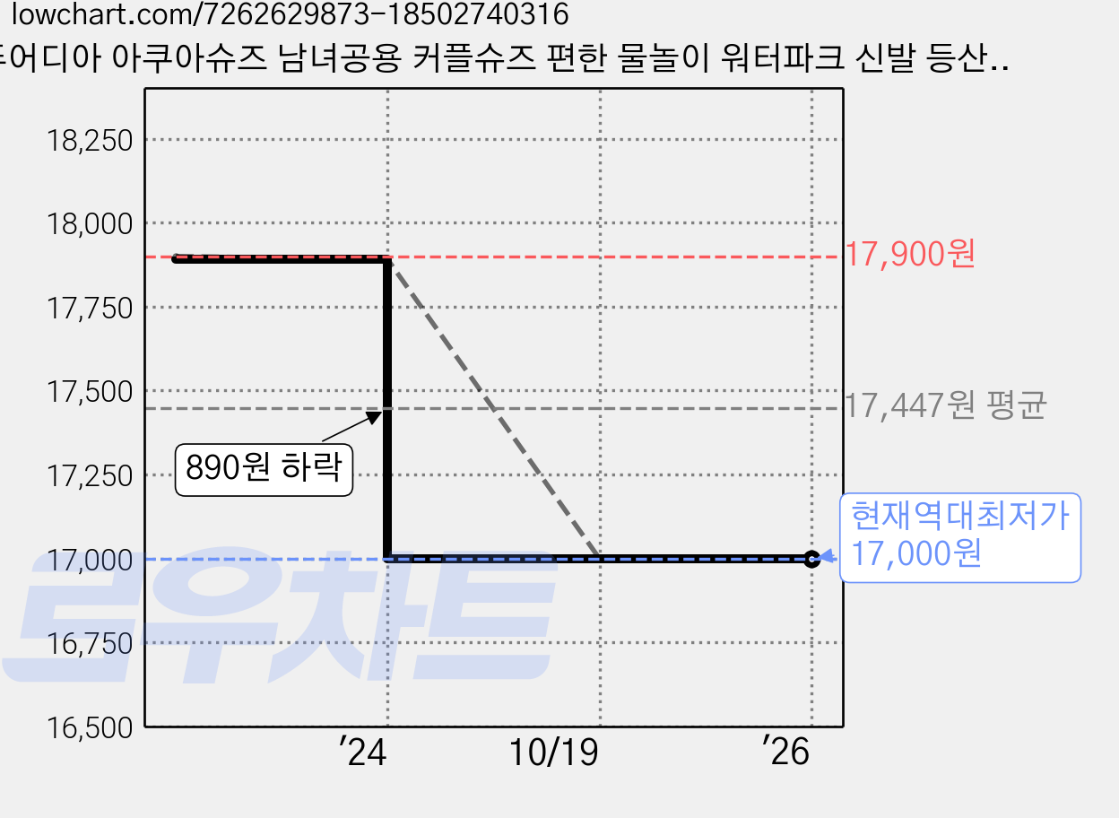 퓨어디아 아쿠아슈즈 남녀공용 커플슈즈 편한 물놀이 워터파크 신발 등산화 런닝화 가격 변동 차트, 현재가 17,000원, 역대최저가