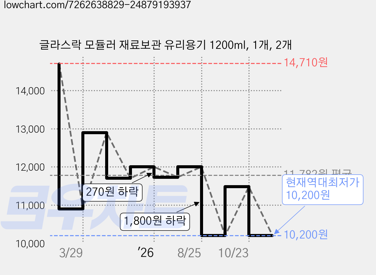 글라스락 모듈러 재료보관 유리용기 1200ml, 1개, 2개 가격 변동 차트, 현재가 10,200원, 역대최저가