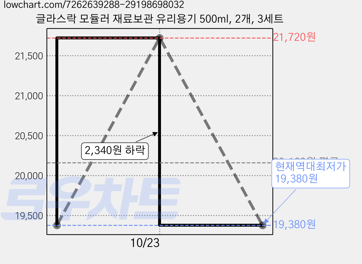 글라스락 모듈러 재료보관 유리용기 500ml, 2개, 3세트 가격 변동 차트, 현재가 19,380원, 역대최저가