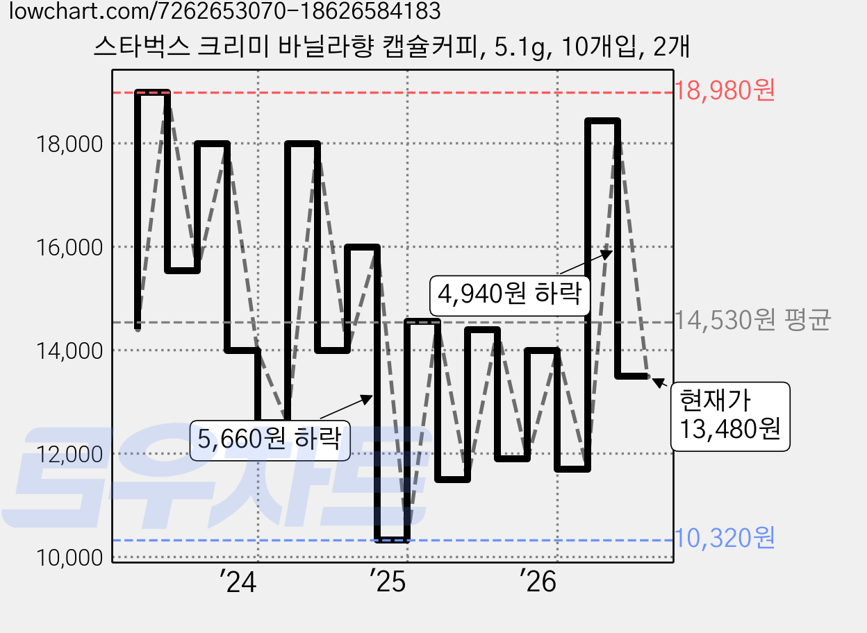 스타벅스 크리미 바닐라향 캡슐커피, 5.1g, 10개입, 2개 가격 변동 차트, 현재가 13,480원, 관측 최저가 10,320원