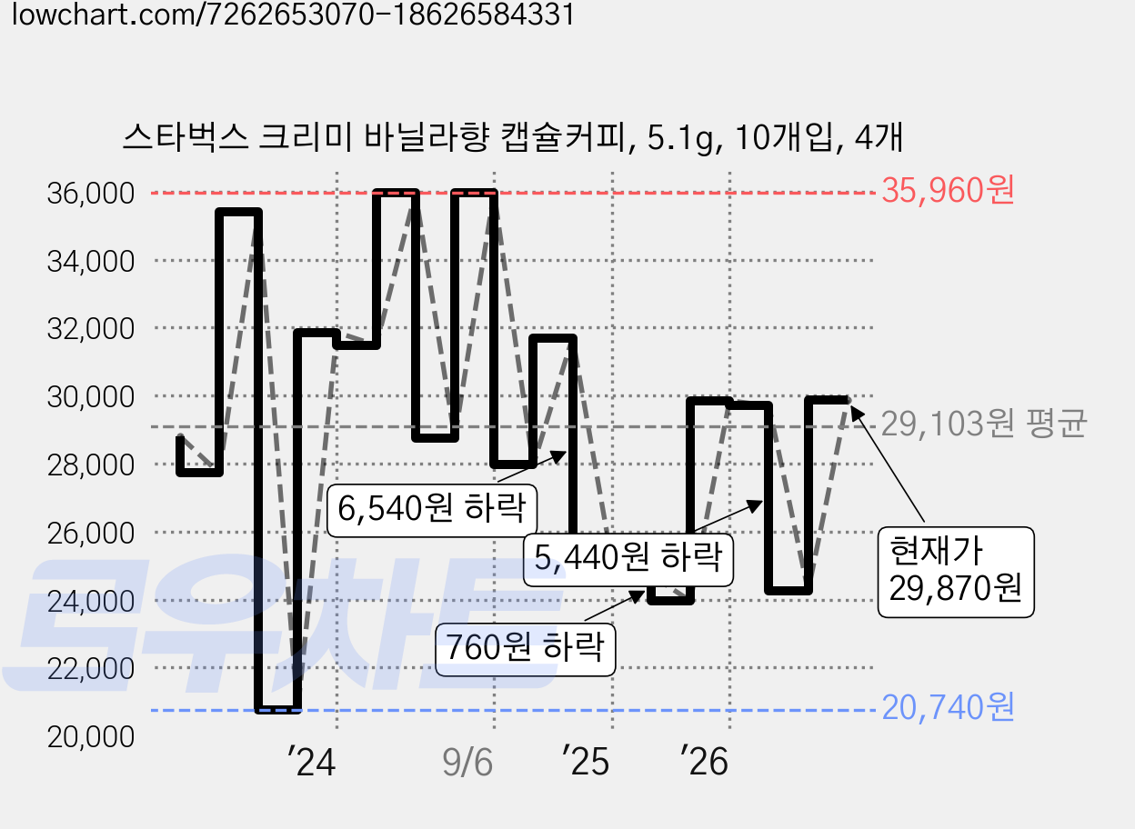 스타벅스 크리미 바닐라향 캡슐커피, 5.1g, 10개입, 4개 가격 변동 차트, 현재가 29,870원, 관측 최저가 20,740원