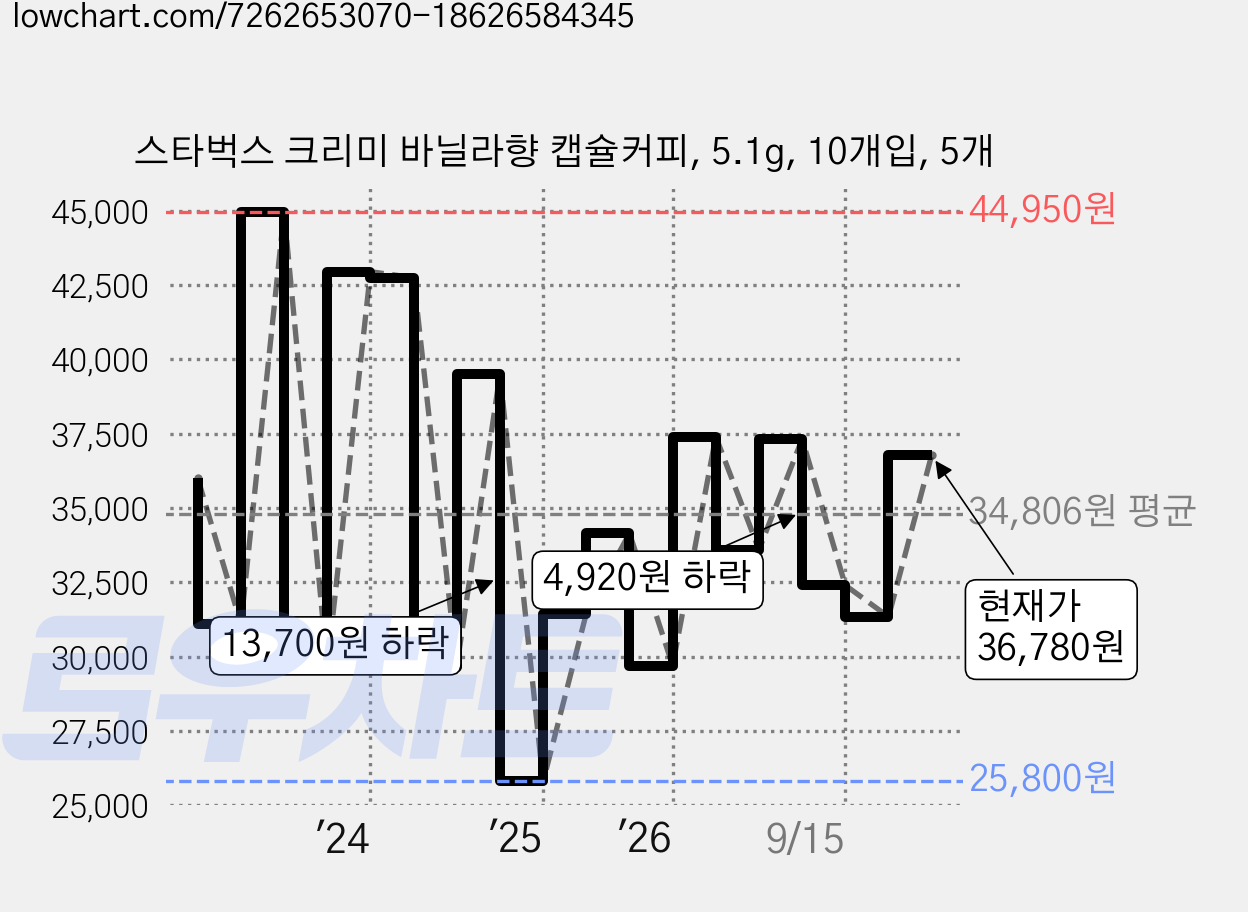 스타벅스 크리미 바닐라향 캡슐커피, 5.1g, 10개입, 5개 가격 변동 차트, 현재가 36,780원, 관측 최저가 25,800원