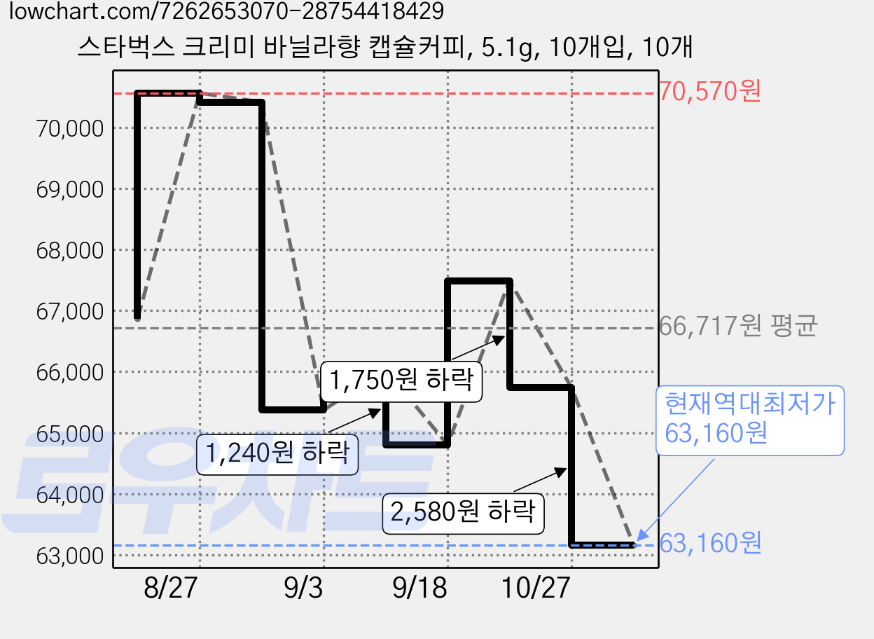 스타벅스 크리미 바닐라향 캡슐커피, 5.1g, 10개입, 10개 가격 변동 차트, 현재가 63,160원, 역대최저가