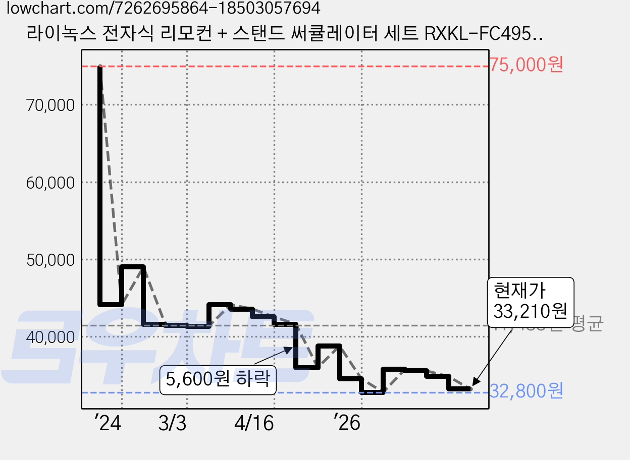 라이녹스 전자식 리모컨 + 스탠드 써큘레이터 세트 RXKL-FC4951A 가격 변동 차트, 현재가 33,210원, 관측 최저가 32,800원