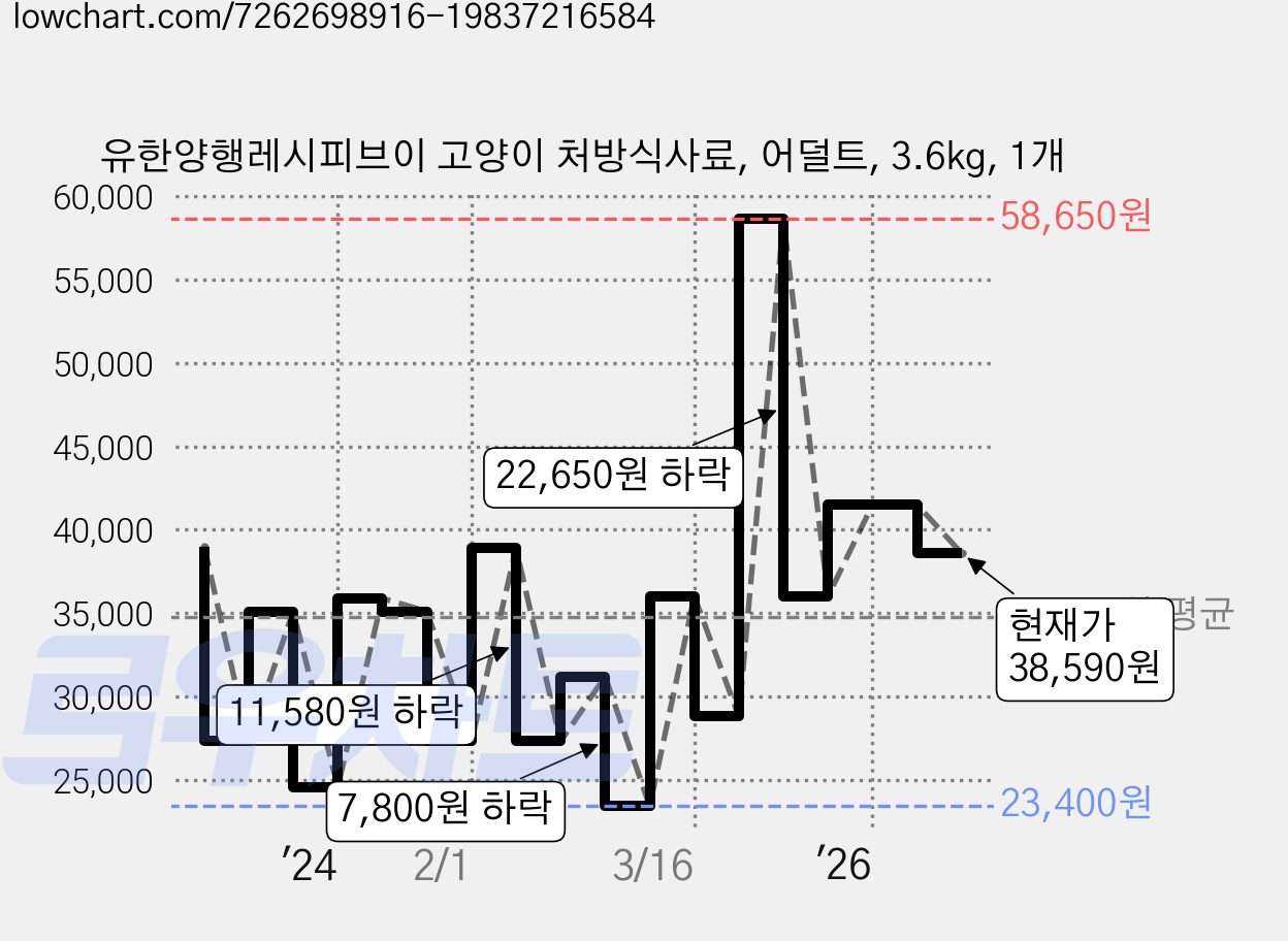 유한양행레시피브이 고양이 처방식사료, 어덜트, 3.6kg, 1개 가격 변동 차트, 현재가 38,590원, 관측 최저가 23,400원