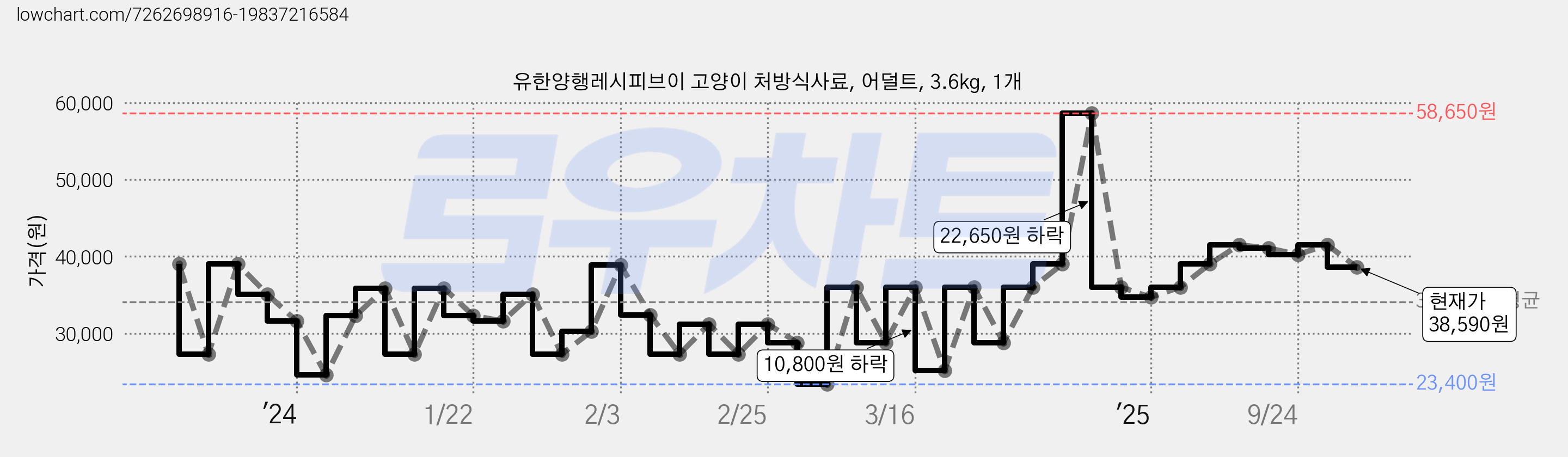 유한양행레시피브이 고양이 처방식사료, 어덜트, 3.6kg, 1개 가격 변동 차트, 현재가 38,590원, 관측 최저가 23,400원