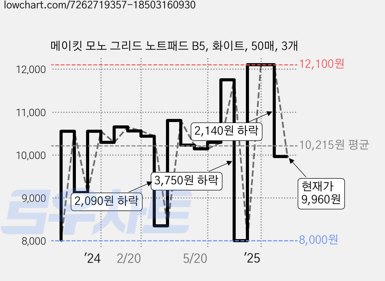 메이킷 모노 그리드 노트패드 B5, 화이트, 50매, 3개 가격 변동 차트, 현재가 9,960원, 관측 최저가 7,010원