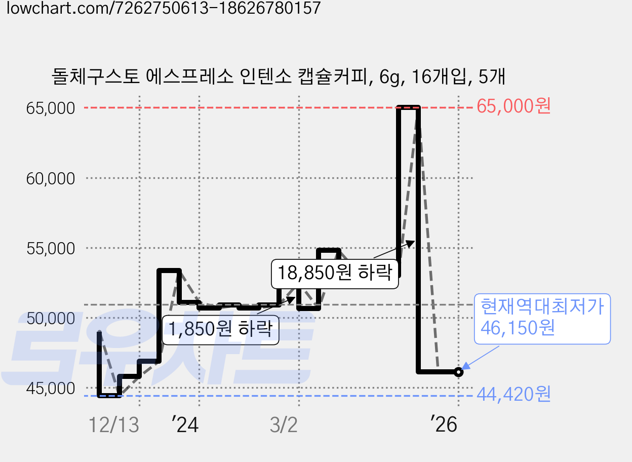 돌체구스토 에스프레소 인텐소 캡슐커피, 6g, 16개입, 5개 가격 변동 차트, 현재가 46,150원, 역대최저가