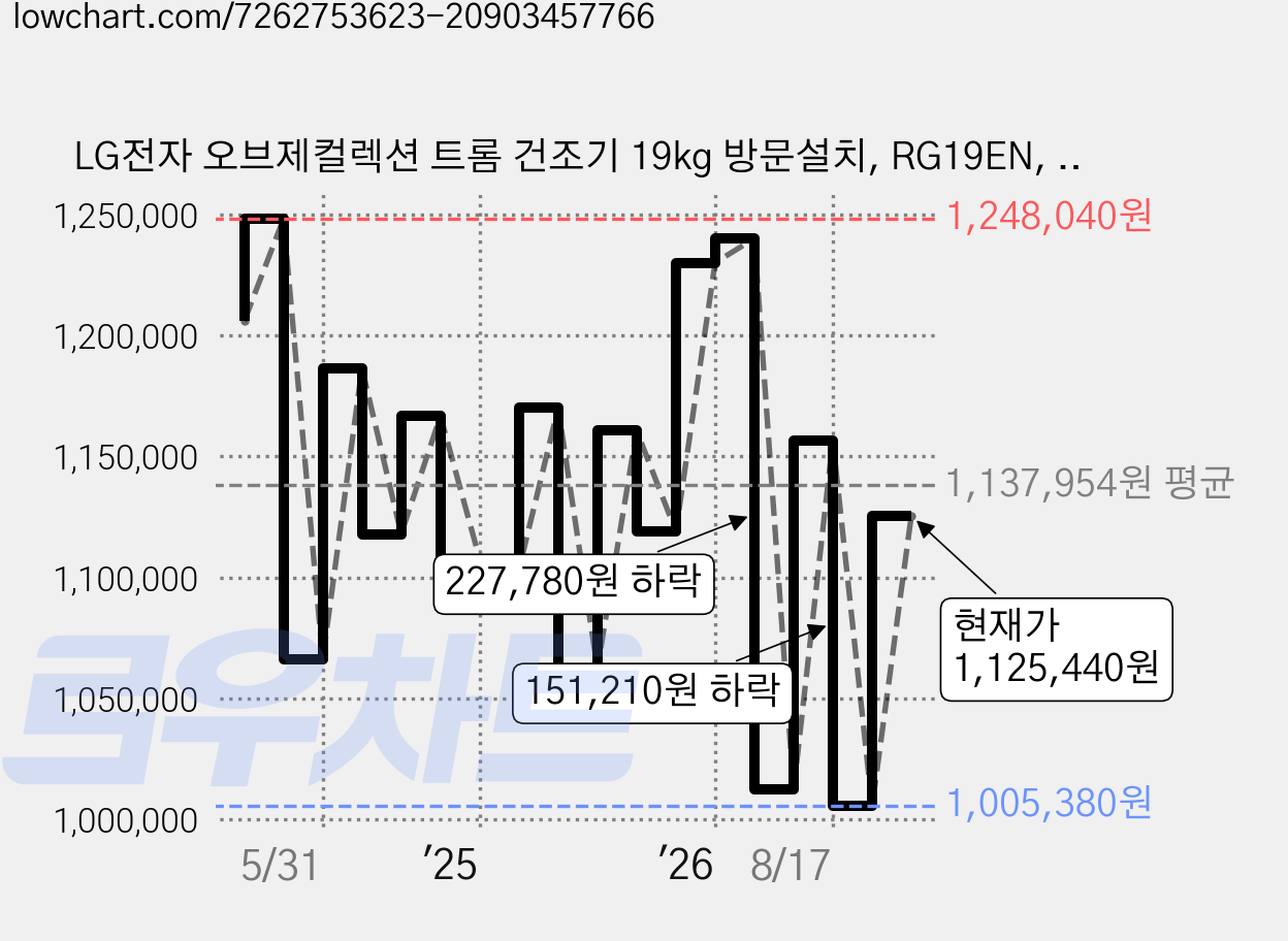 LG전자 오브제컬렉션 트롬 건조기 19kg 방문설치, RG19EN, 네이처 베이지 가격 변동 차트, 현재가 1,125,440원, 관측 최저가 1,005,380원