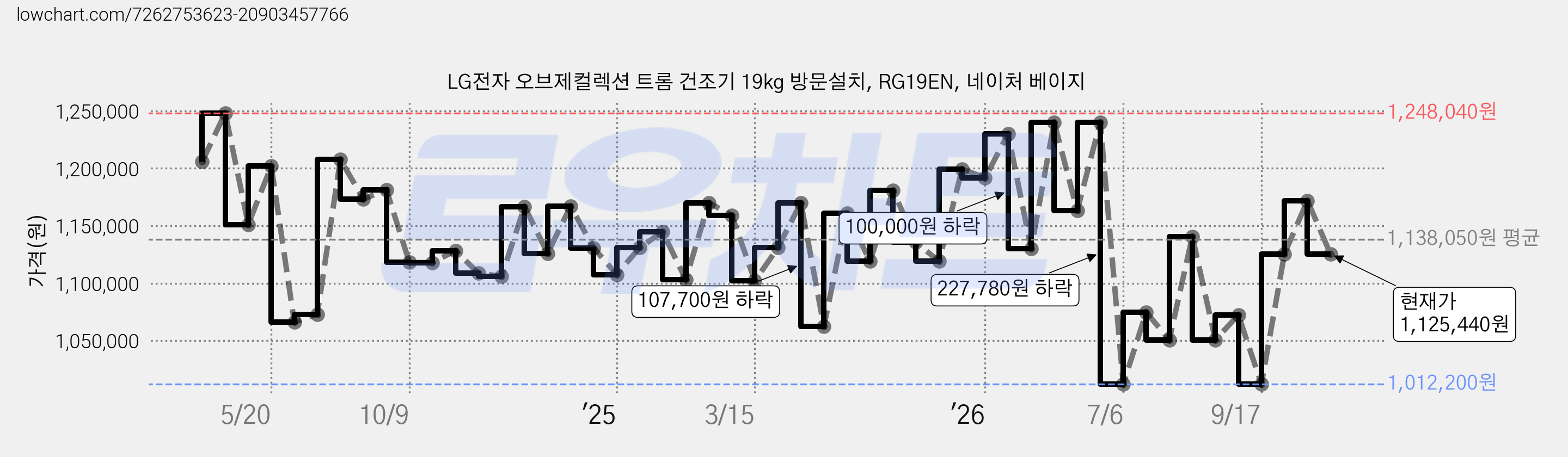 LG전자 오브제컬렉션 트롬 건조기 19kg 방문설치, RG19EN, 네이처 베이지 가격 변동 차트, 현재가 1,125,440원, 관측 최저가 1,005,380원