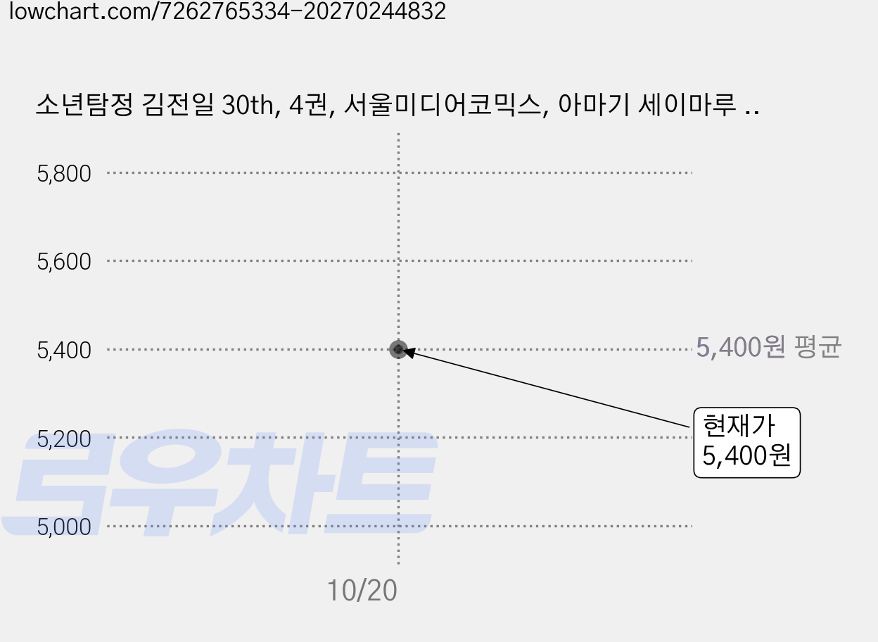소년탐정 김전일 30th, 4권, 서울미디어코믹스, 아마기 세이마루 글/사토 후미야 그림 가격 변동 차트, 현재가 5,400원