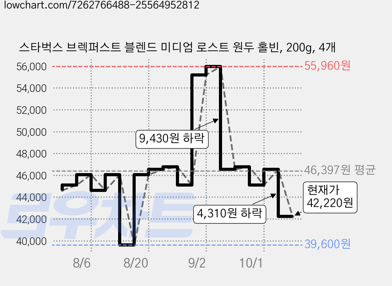 스타벅스 브렉퍼스트 블렌드 미디엄 로스트 원두 홀빈, 200g, 4개 가격 변동 차트, 현재가 42,220원, 관측 최저가 39,600원