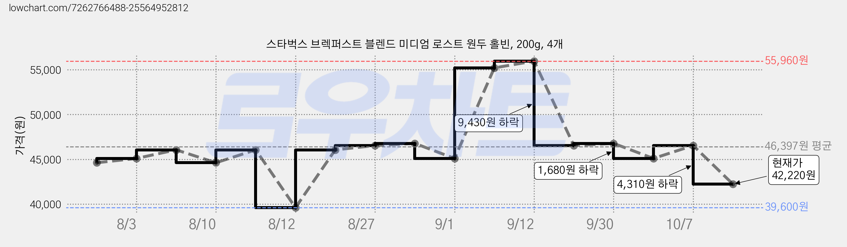 스타벅스 브렉퍼스트 블렌드 미디엄 로스트 원두 홀빈, 200g, 4개 가격 변동 차트, 현재가 42,220원, 관측 최저가 39,600원