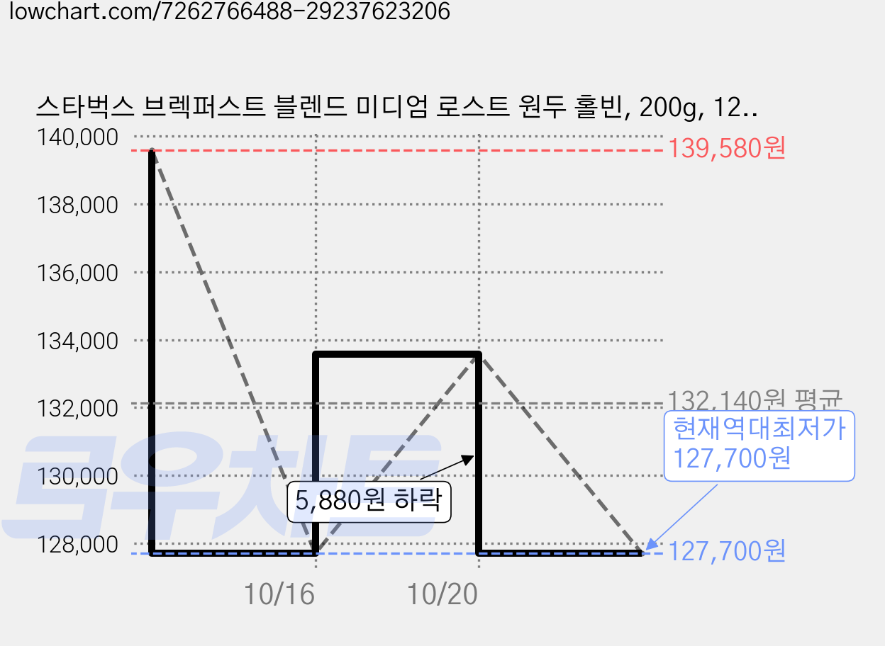 스타벅스 브렉퍼스트 블렌드 미디엄 로스트 원두 홀빈, 200g, 12개 가격 변동 차트, 현재가 127,700원, 역대최저가