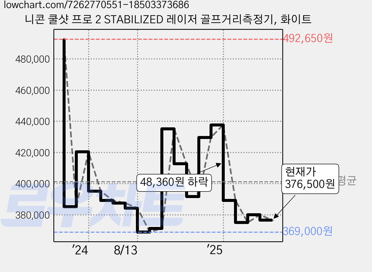 니콘 쿨샷 프로 2 STABILIZED 레이저 골프거리측정기, 화이트 가격 변동 차트, 현재가 376,500원, 관측 최저가 356,500원