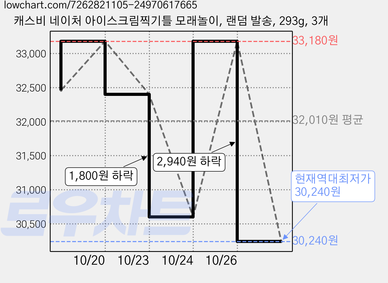 캐스비 네이처 아이스크림찍기틀 모래놀이, 랜덤 발송, 293g, 3개 가격 변동 차트, 현재가 30,240원, 역대최저가