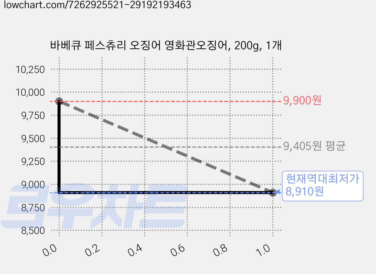 바베큐 페스츄리 오징어 영화관오징어, 200g, 1개 가격 변동 차트, 현재가 8,910원, 역대최저가
